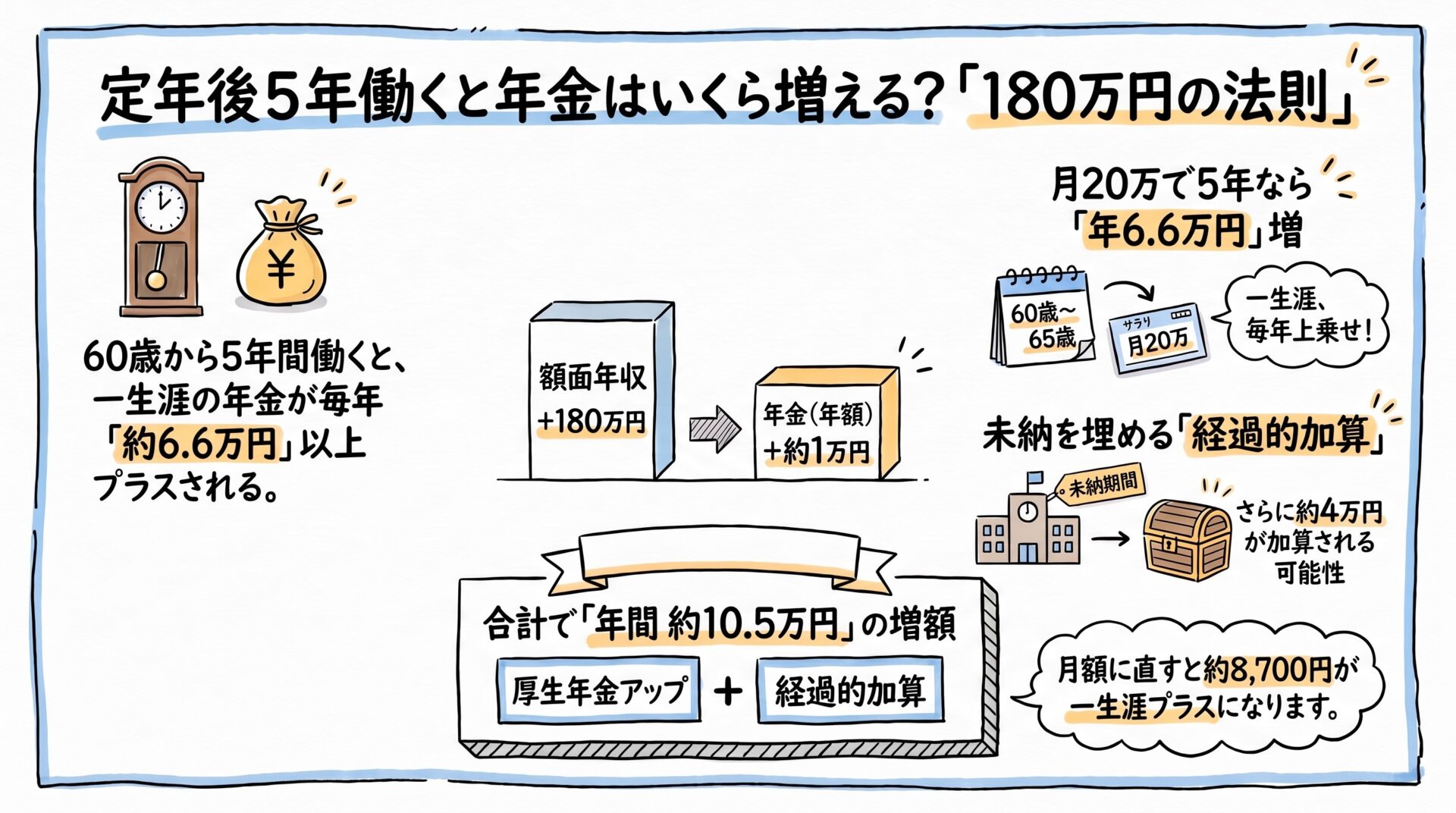 定年後働くと年金はいくら増える?「180万の法則」