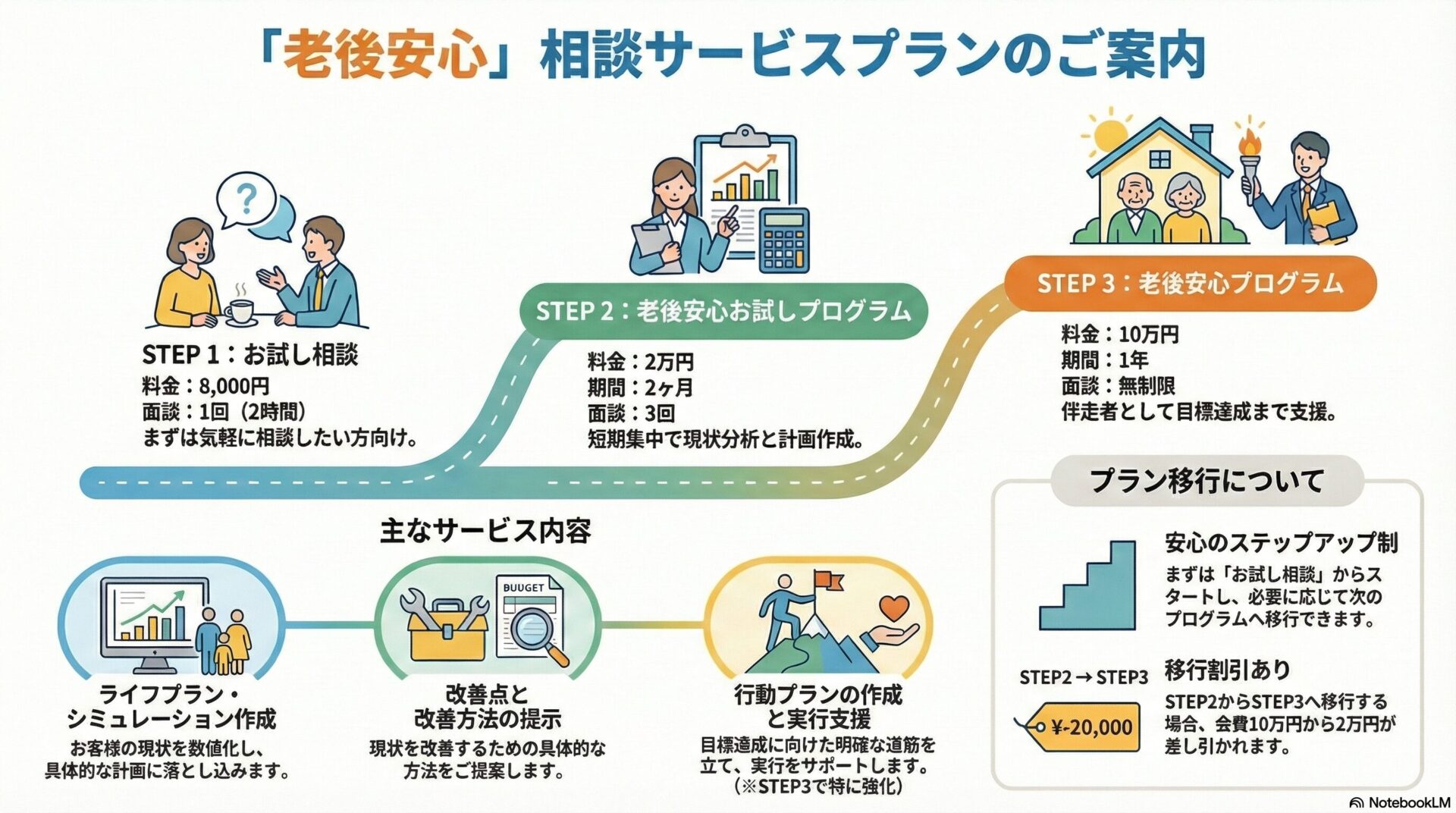 定年後の老後資金不安はFPに相談！退職金と年金で失敗しない備え方