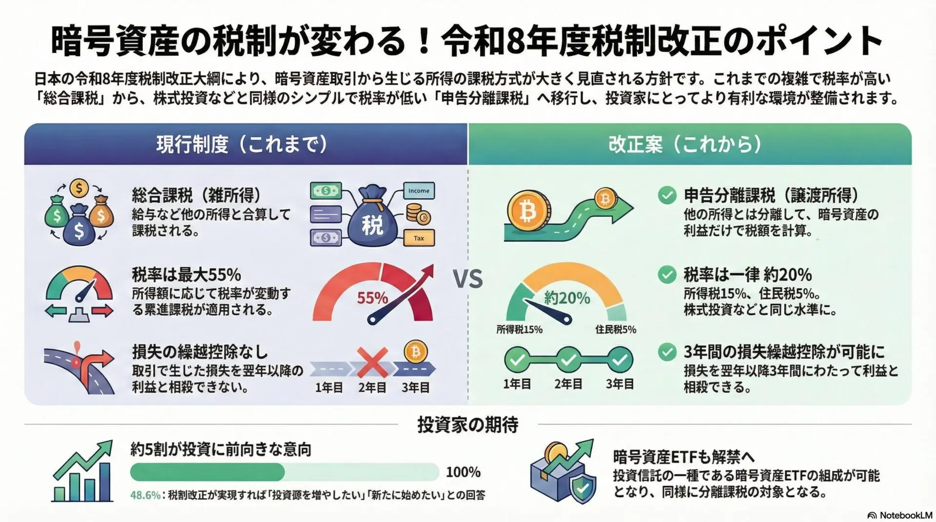 暗号資産の税率が55%から20%へ「改正」 - realize FP office
