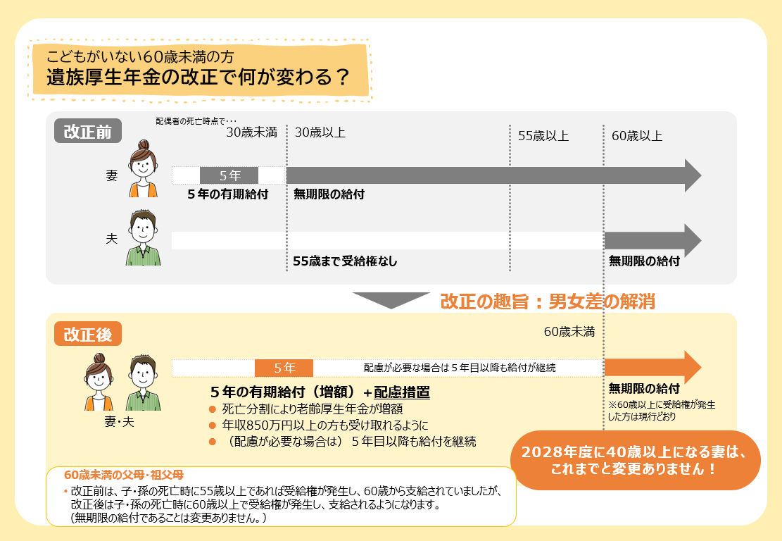 遺族厚生年金の改正