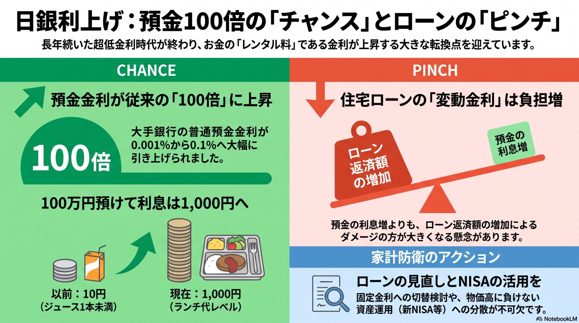 日銀利上げは生活に大きく影響
