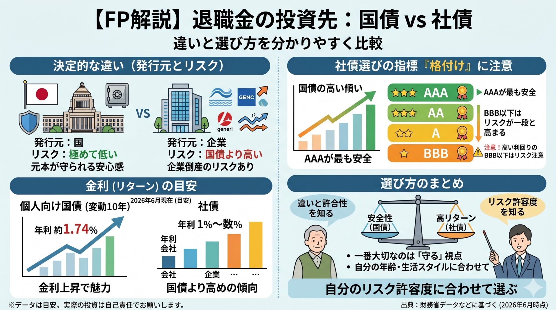 退職金の投資先 国債と社債