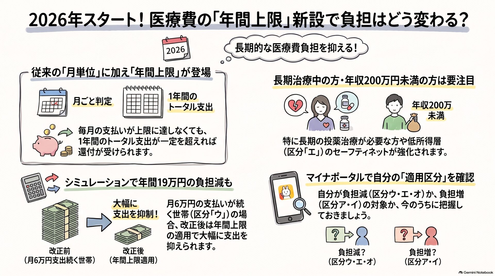医療費の年間上限新設