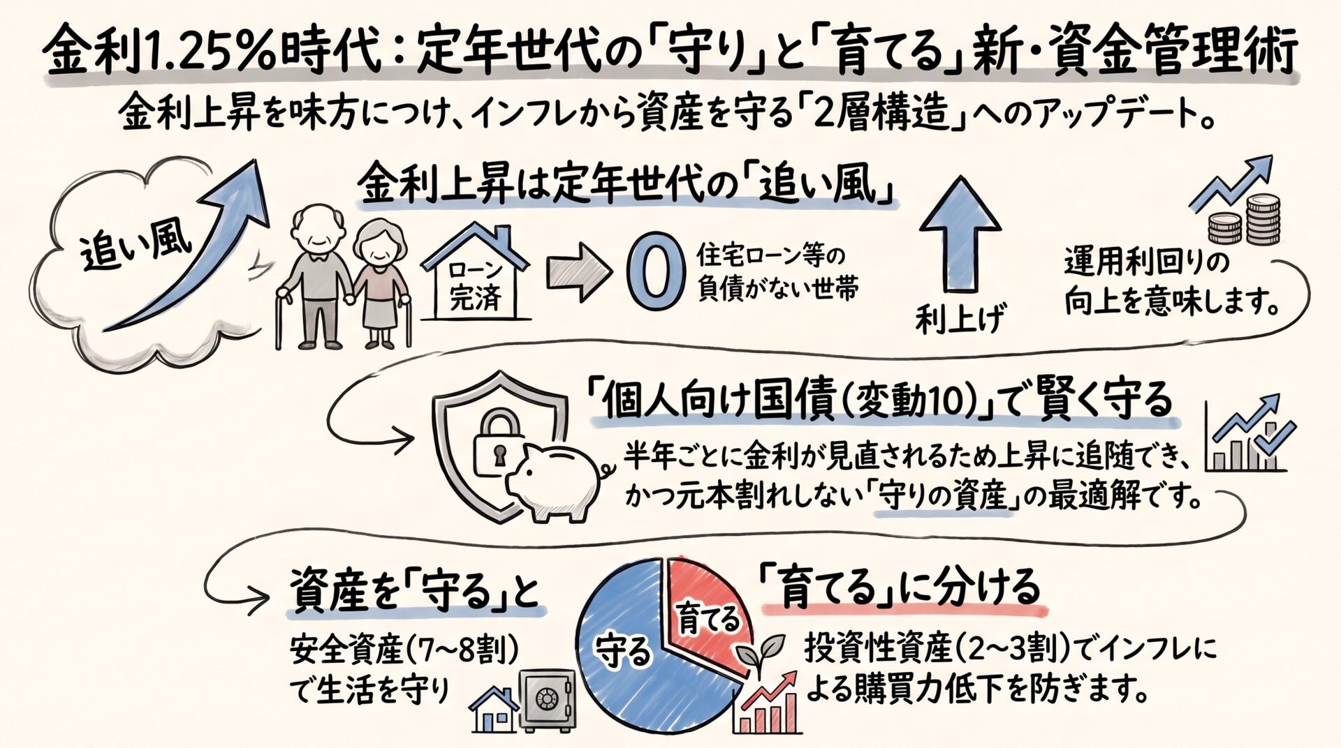 政策金利1.25％に。定年世代の新・資産管理術